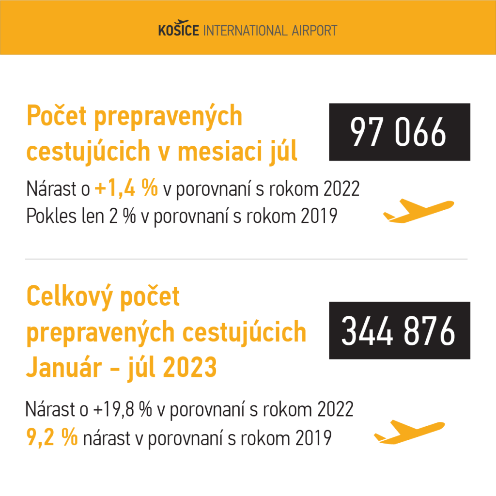 Letisko Košice má za sebou vydarený júl 2023 